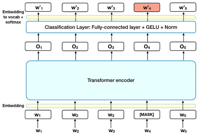 What is ChatGPT (A Beginners Guide to All About ChatGPT) 3 Masked language modeling
