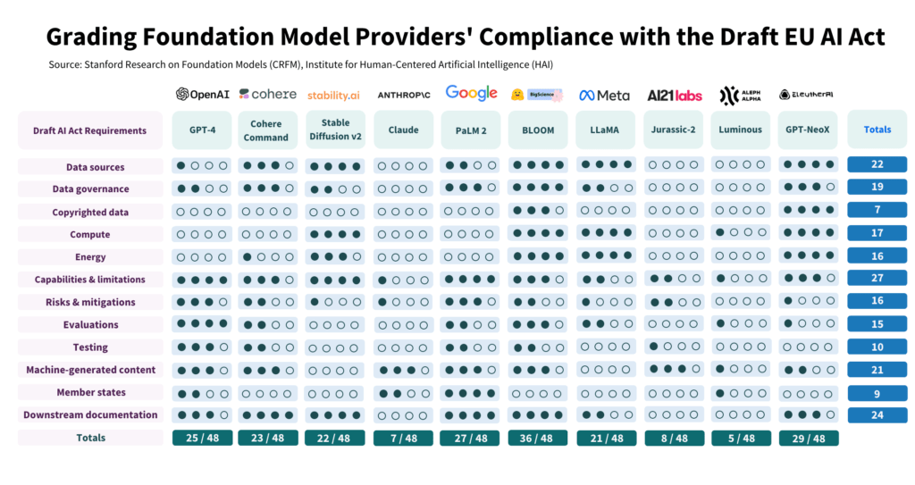 AI Chatbots Falling Short of EU Law Standards, a Stanford Study Reveals 1 results