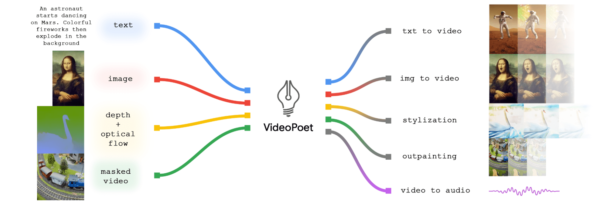 Google VideoPoet : An AI Tool That Crafts Videos from Text Input 1 VideoPoet