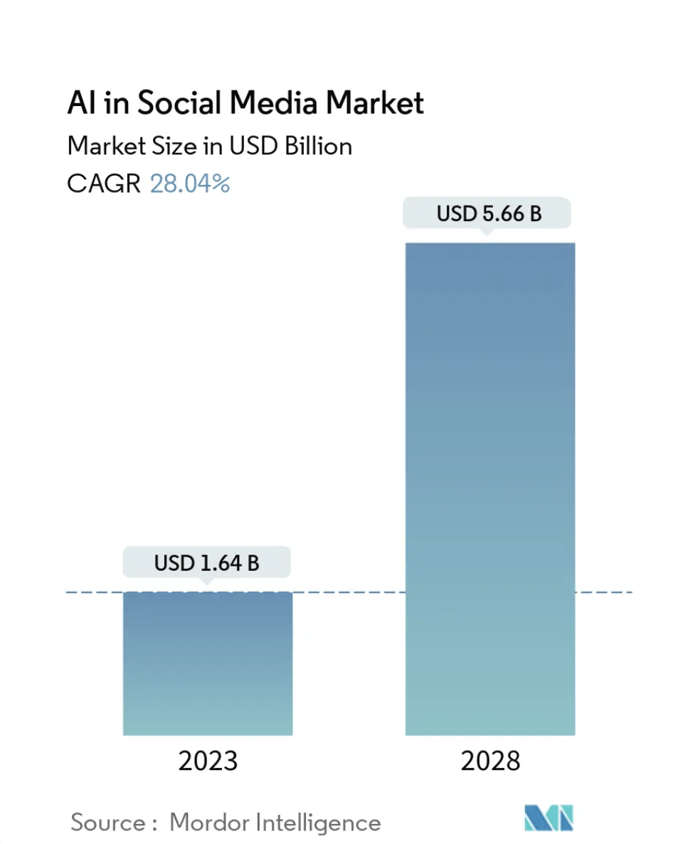 120+ Best ChatGPT Prompts for Social Media 1 AI social media market stats