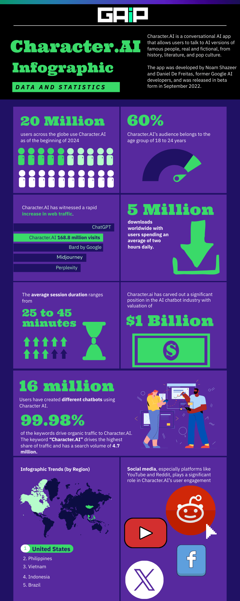 Character.AI Statistics You Need to Know in 2024 1 character.ai complete stats infographic