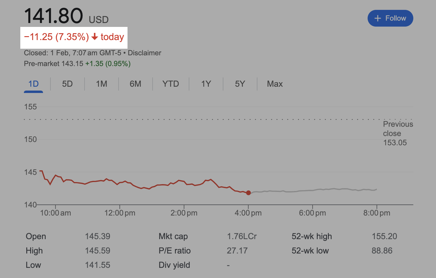 Big Loss for AI Companies in the Stock Market 1 image showing alphabet stock drop