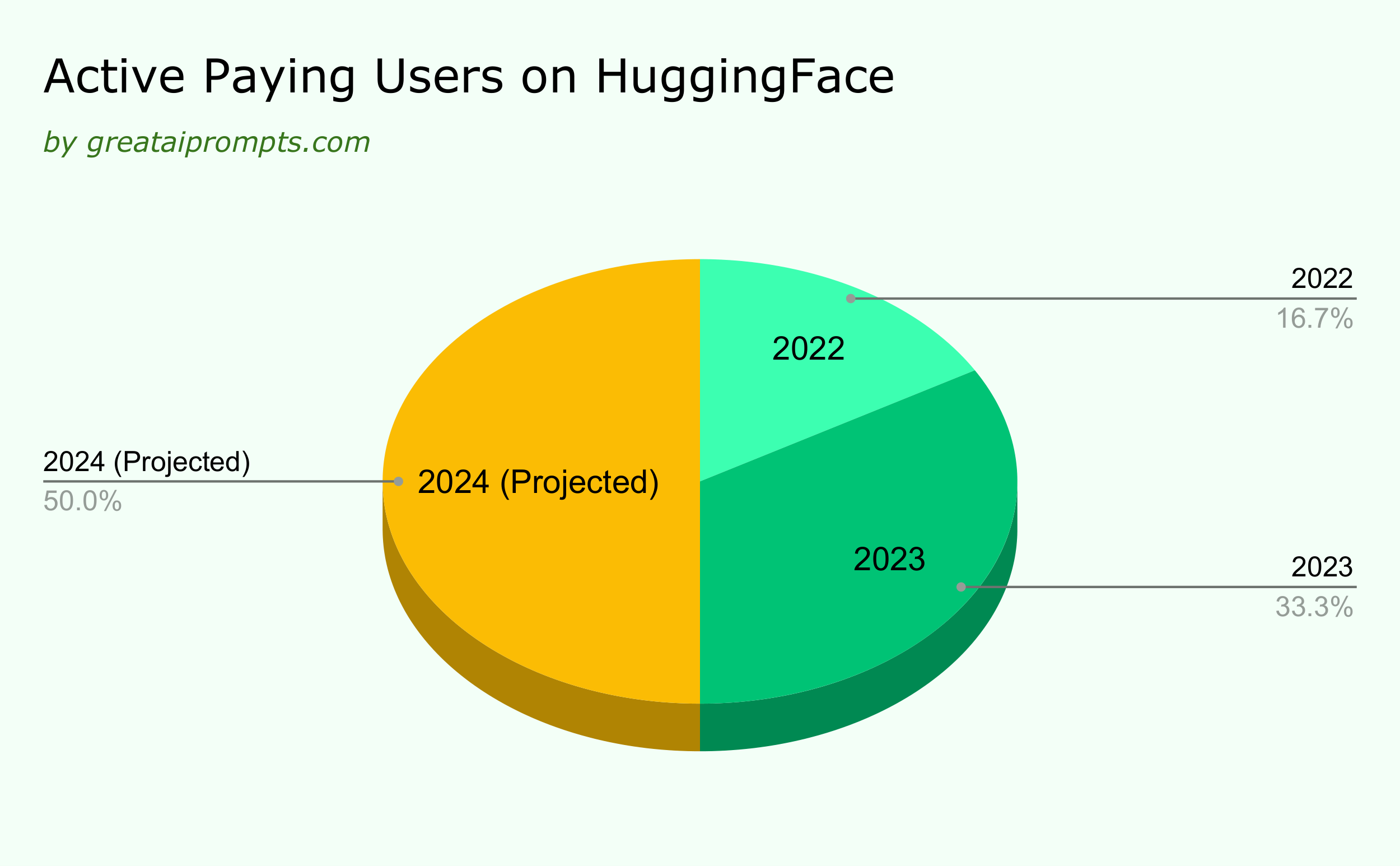 Every Hugging Face Statistics You Need to Know (2024) 8 Active Paying Users on HuggingFace