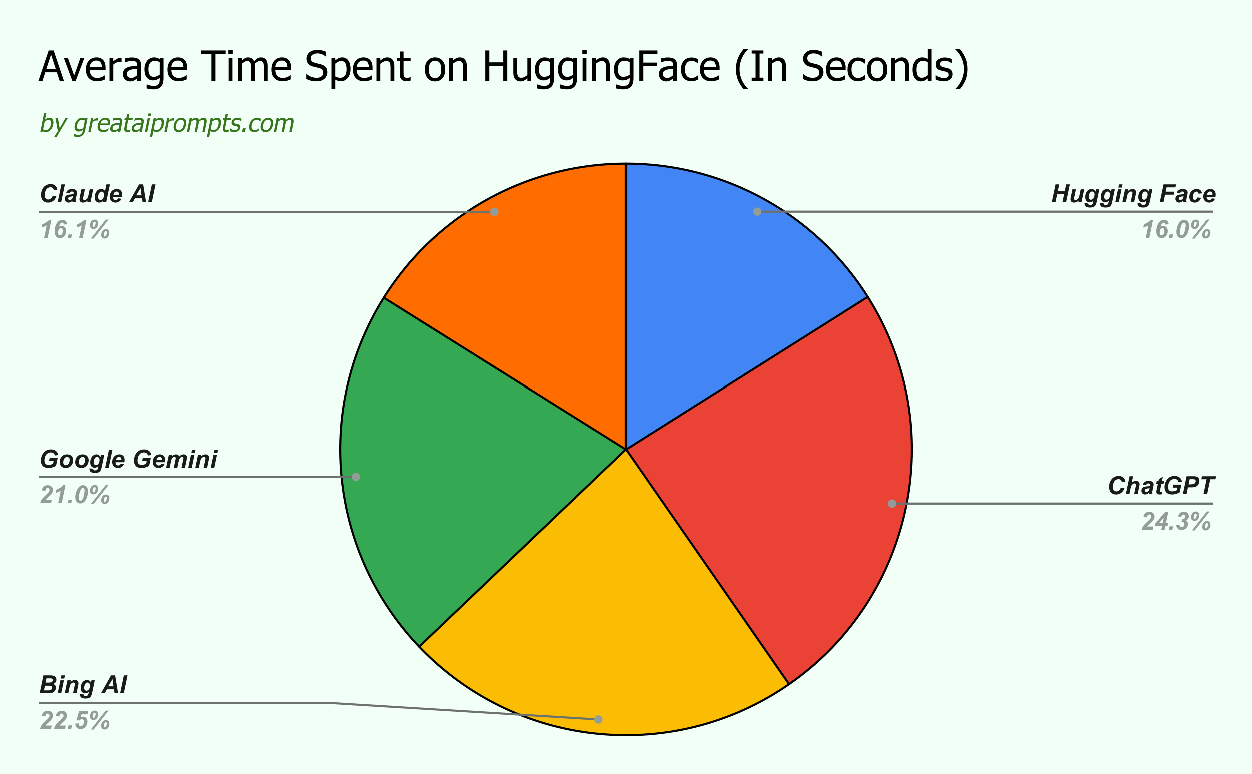 Every Hugging Face Statistics You Need to Know (2024) 10 Average Time Spent on HuggingFace