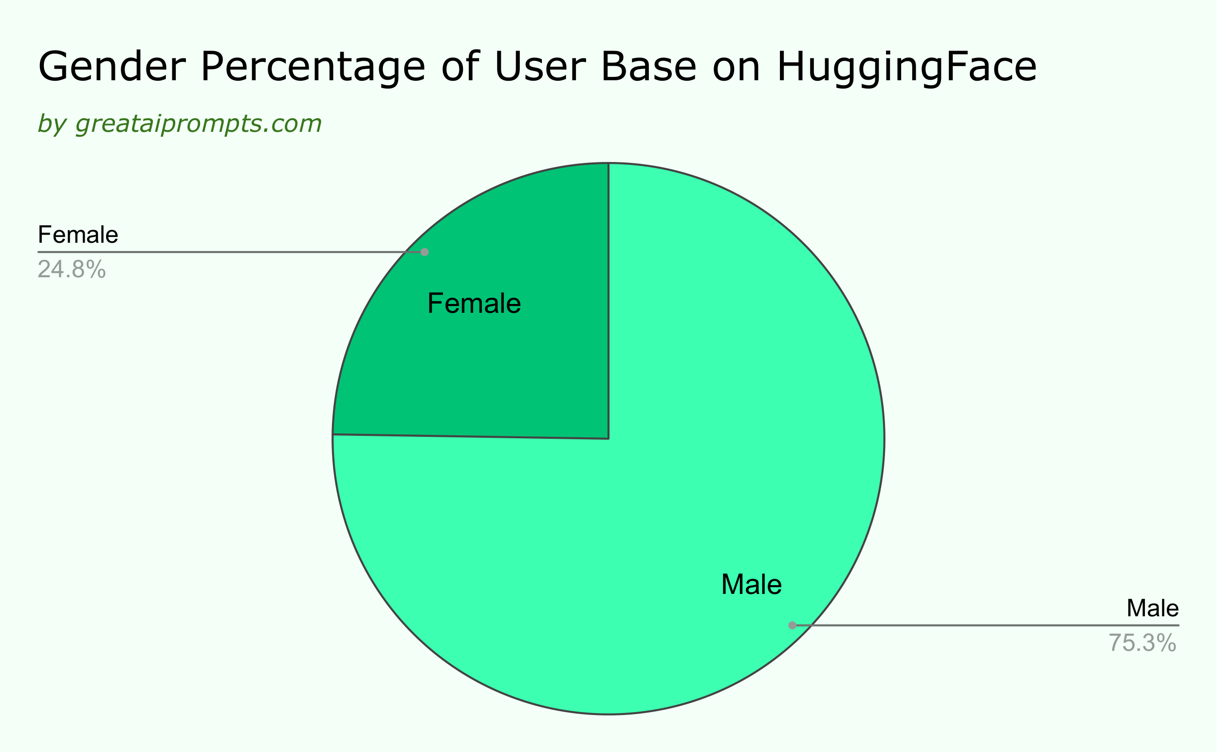 Every Hugging Face Statistics You Need to Know (2024) 6 Gender Percentage of User Base on HuggingFace