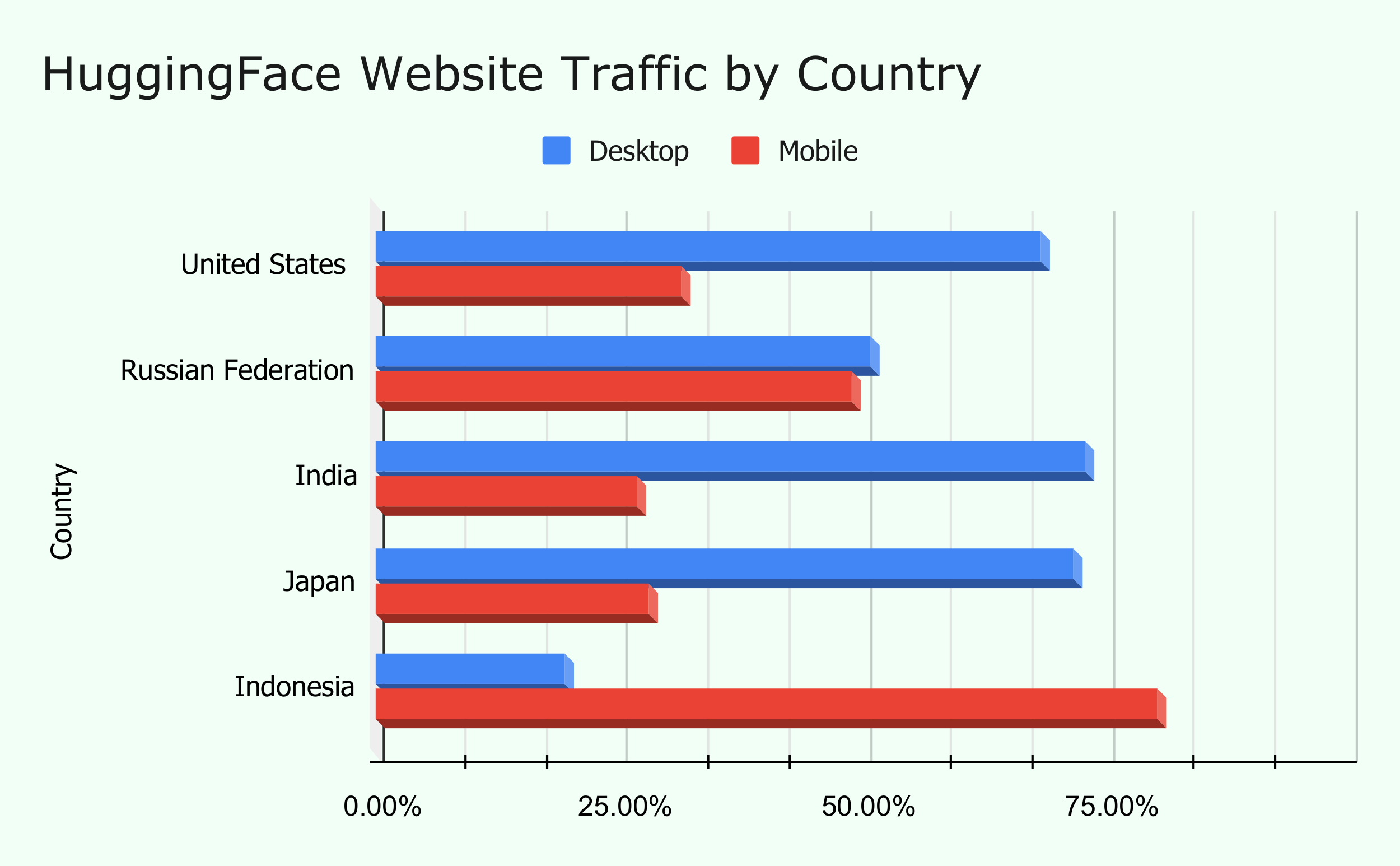 Every Hugging Face Statistics You Need to Know (2024) 9 HuggingFace Website Traffic by Country