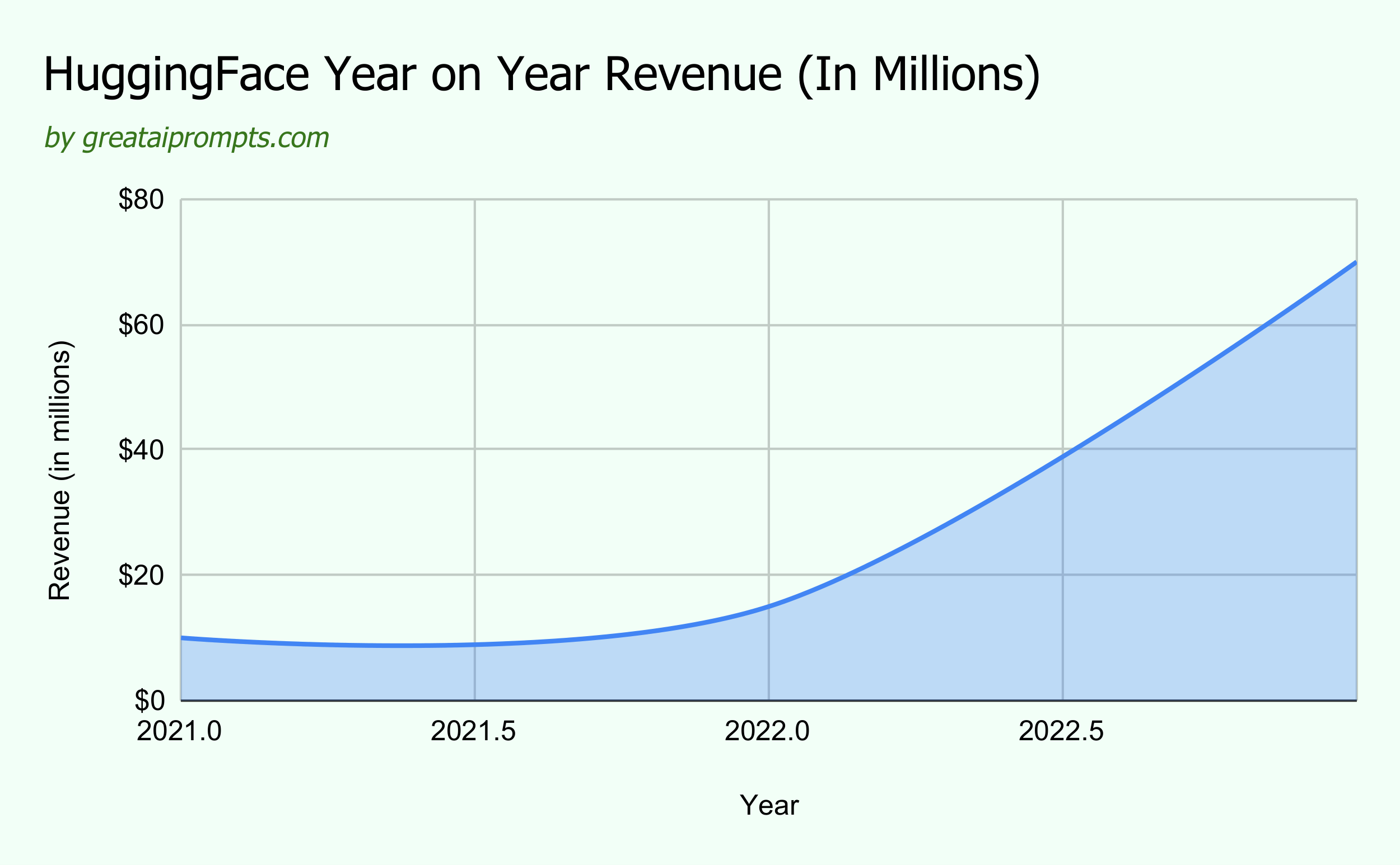 Every Hugging Face Statistics You Need to Know (2024) 11 Hugging Face reached an annual recurring revenue