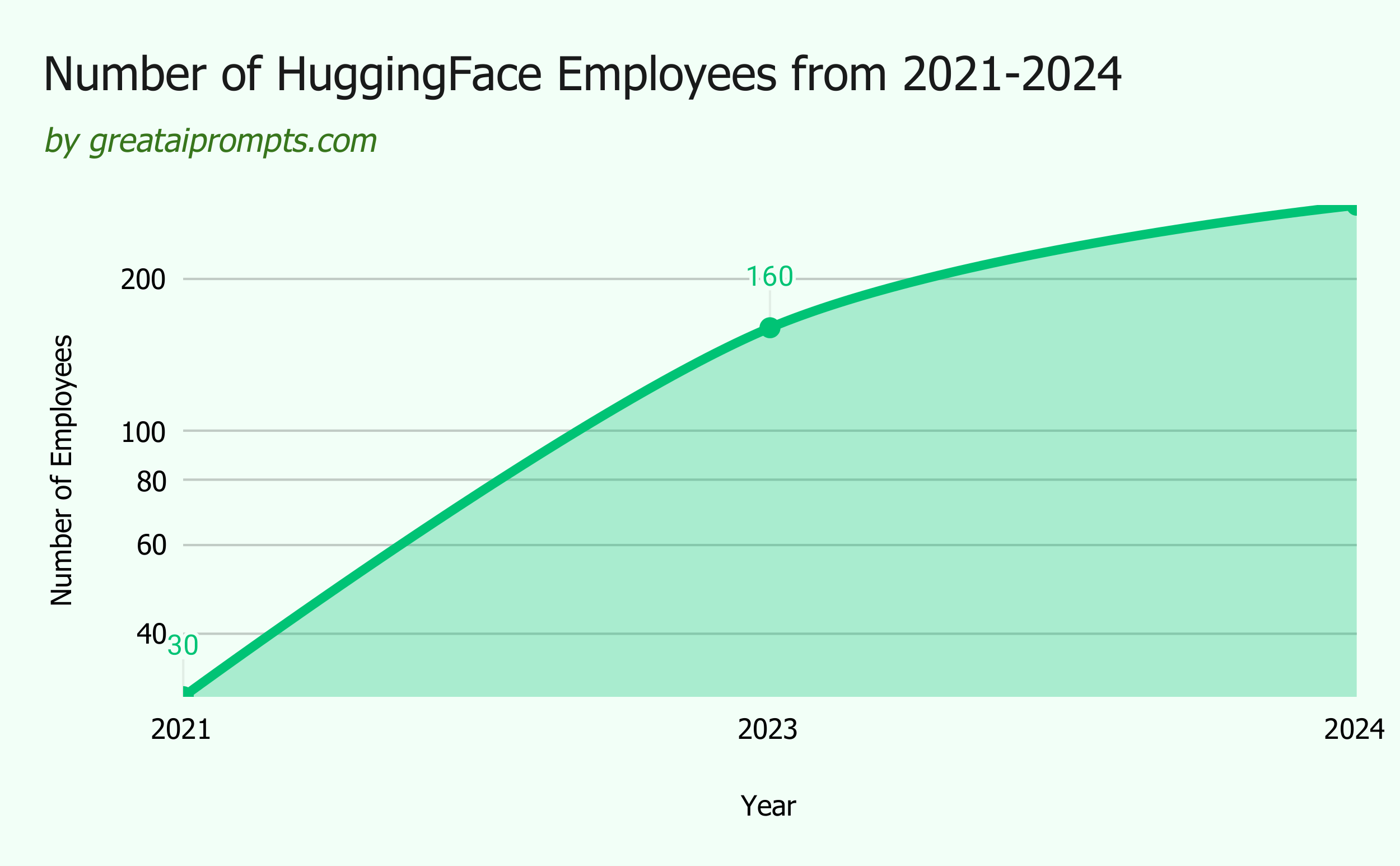 Every Hugging Face Statistics You Need to Know (2024) 16 How many Employees does Hugging Face have?