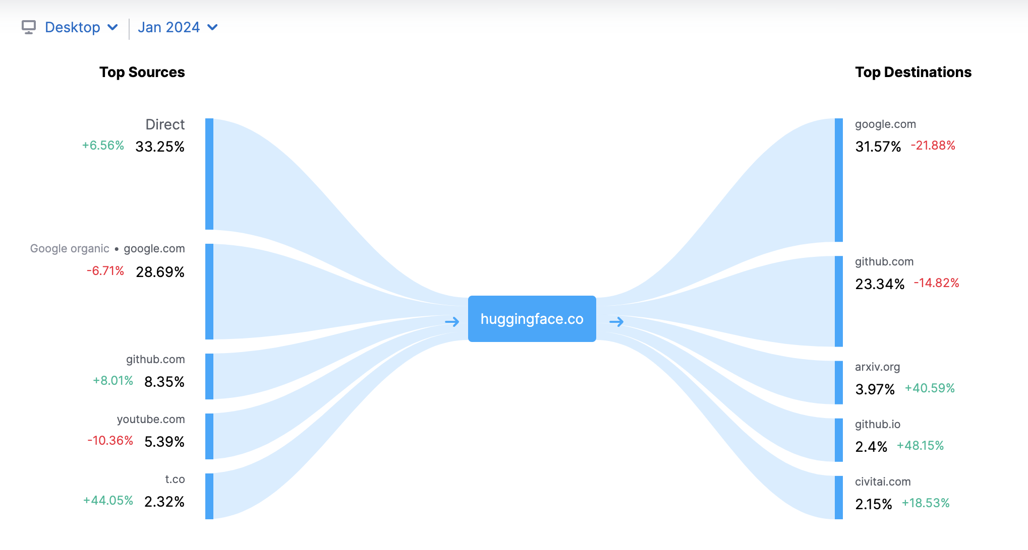 Every Hugging Face Statistics You Need to Know (2024) 5 marketing channels stats huggingface