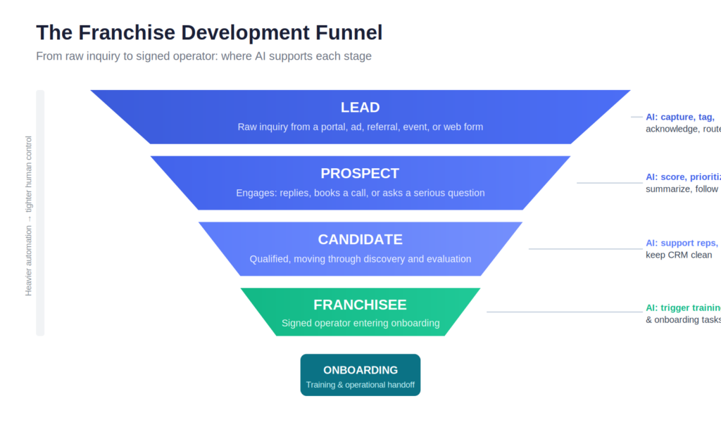 How AI Is Transforming Franchise Development in 2026 1 Franchise development process funnel from lead generation to onboarding