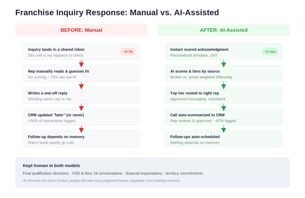 How AI Is Transforming Franchise Development in 2026 3 Comparison of manual versus AI-assisted franchise candidate response workflow