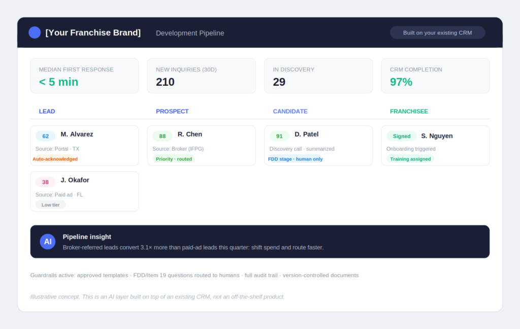 How AI Is Transforming Franchise Development in 2026 2 AI-powered CRM dashboard showing franchise candidate scoring and pipeline stages