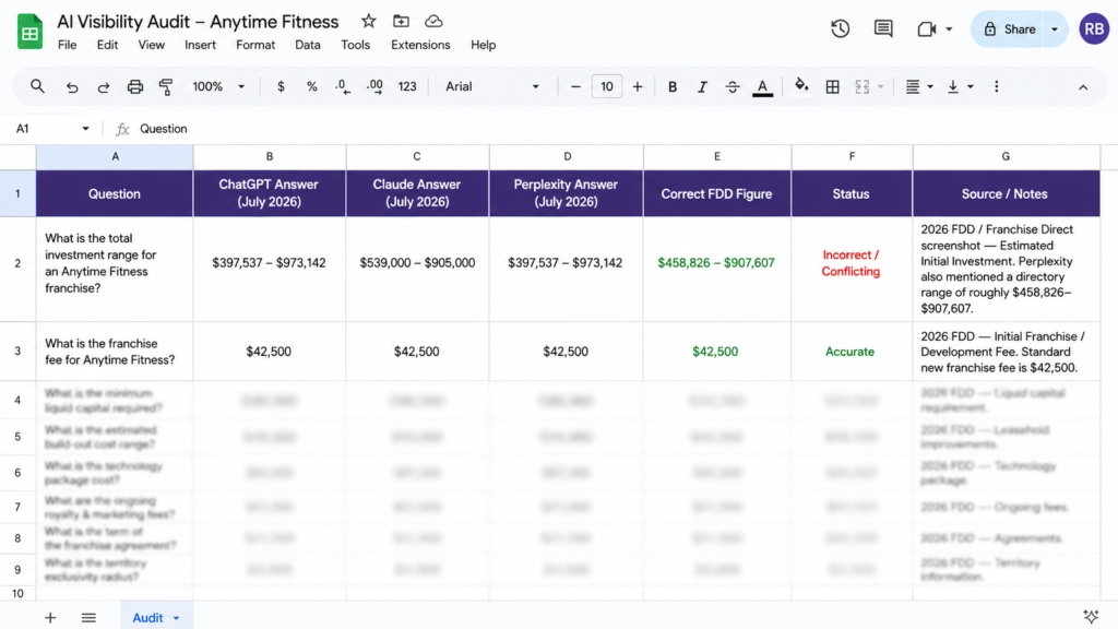 AI visibility audit comparing ChatGPT, Claude, and Perplexity answers with verified Anytime Fitness franchise data