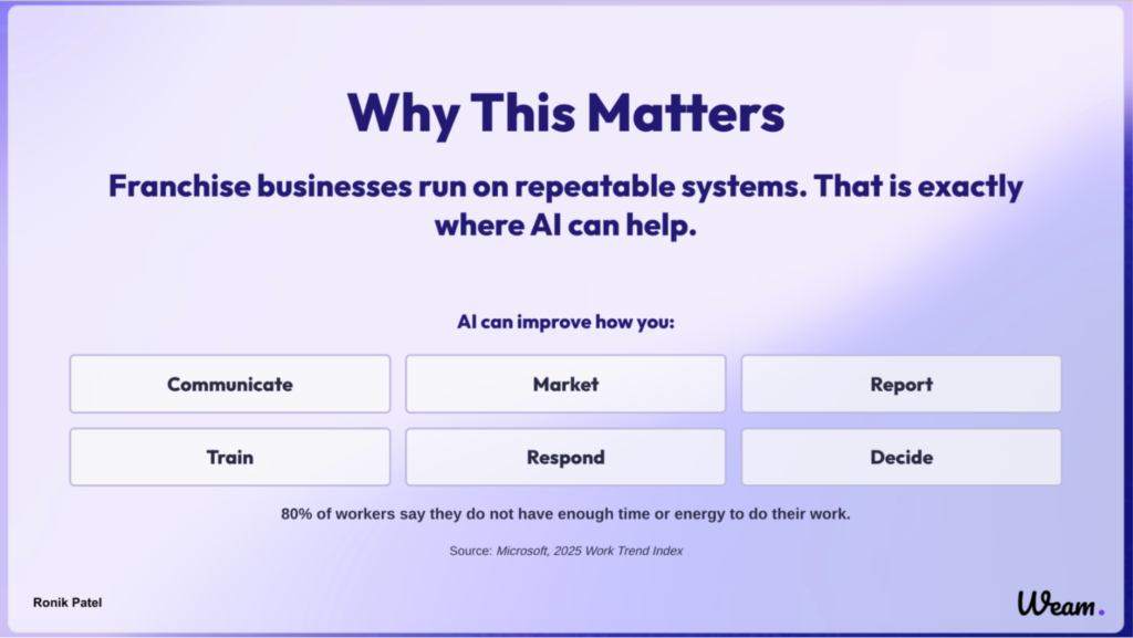 Slide showing why AI matters for franchise businesses, with six areas AI improves: communicate, market, report, train, respond, and decide