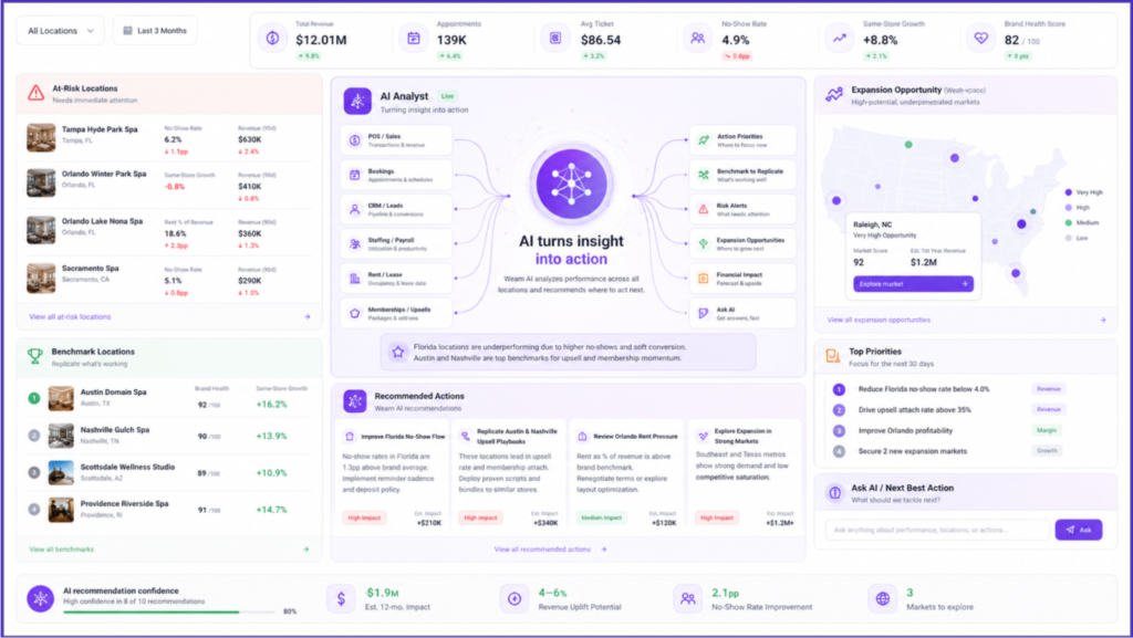 AI recommendations dashboard for a spa brand showing at-risk locations, benchmark locations, top priorities, and expansion opportunities