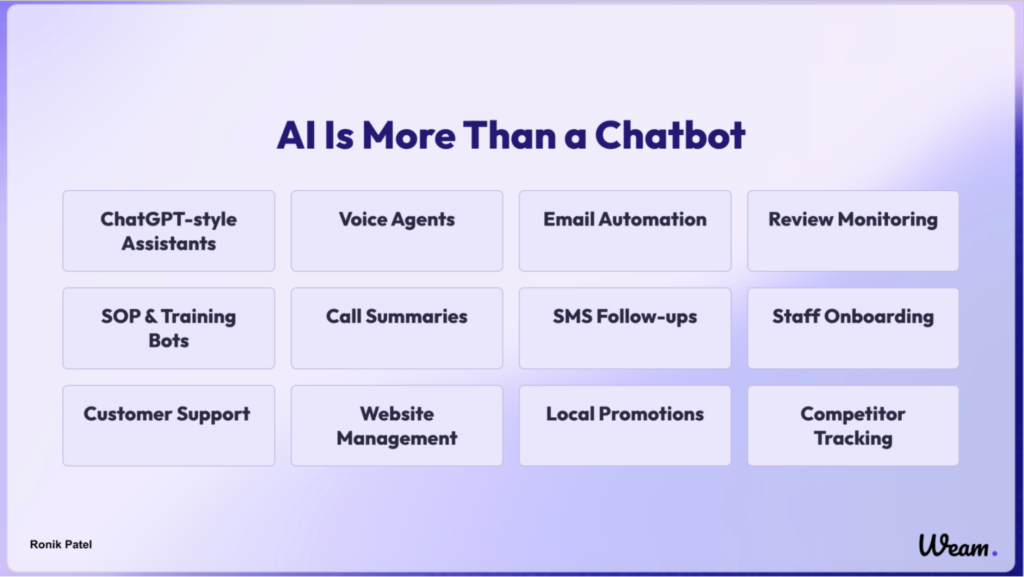 AI applications beyond chatbots, including voice agents, email automation, review monitoring, training bots, call summaries, SMS follow-ups, customer support, website management, local promotions, and competitor tracking