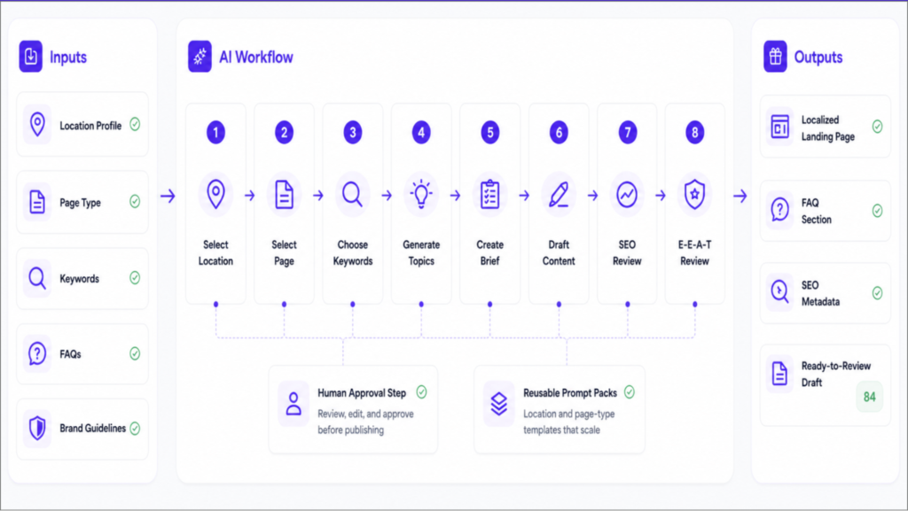 Eight-step AI content workflow for local SEO, from location and keyword selection to draft, SEO review, and E-E-A-T review, with a human approval step
