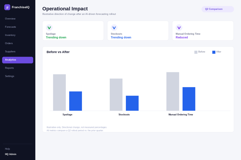 AI Inventory & Demand Forecasting for Multi-Unit Retail and Food Franchises 3 Illustrative direction of change in spoilage, stockouts, and manual ordering time in a typical rollout