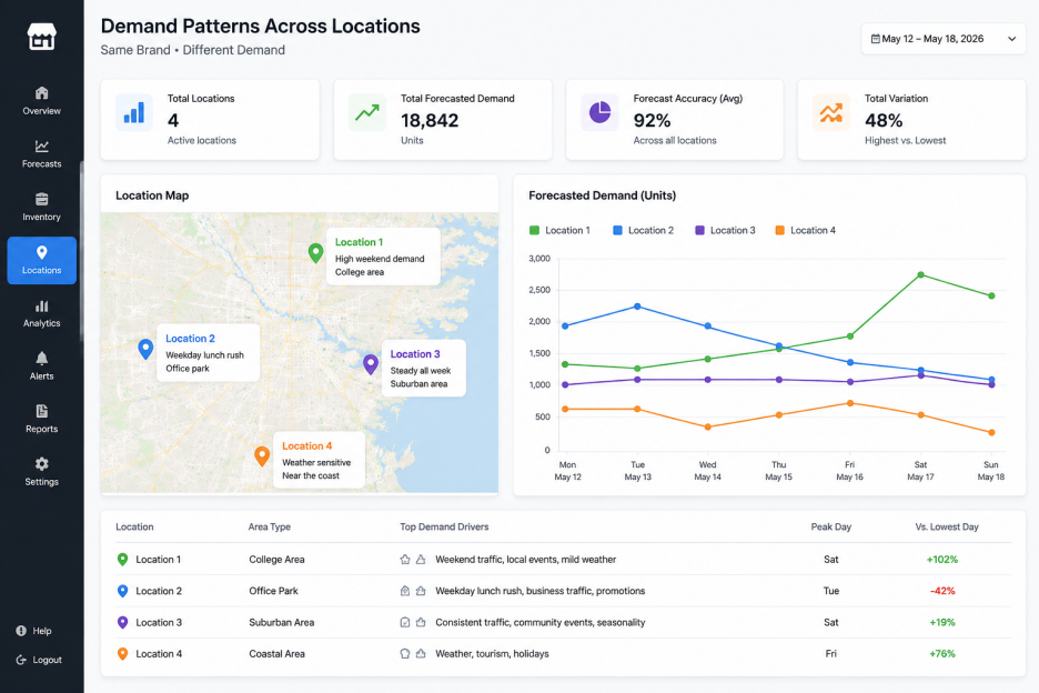 AI Inventory & Demand Forecasting for Multi-Unit Retail and Food Franchises 2 AI demand forecasting dashboard comparing demand patterns across multiple franchise locations