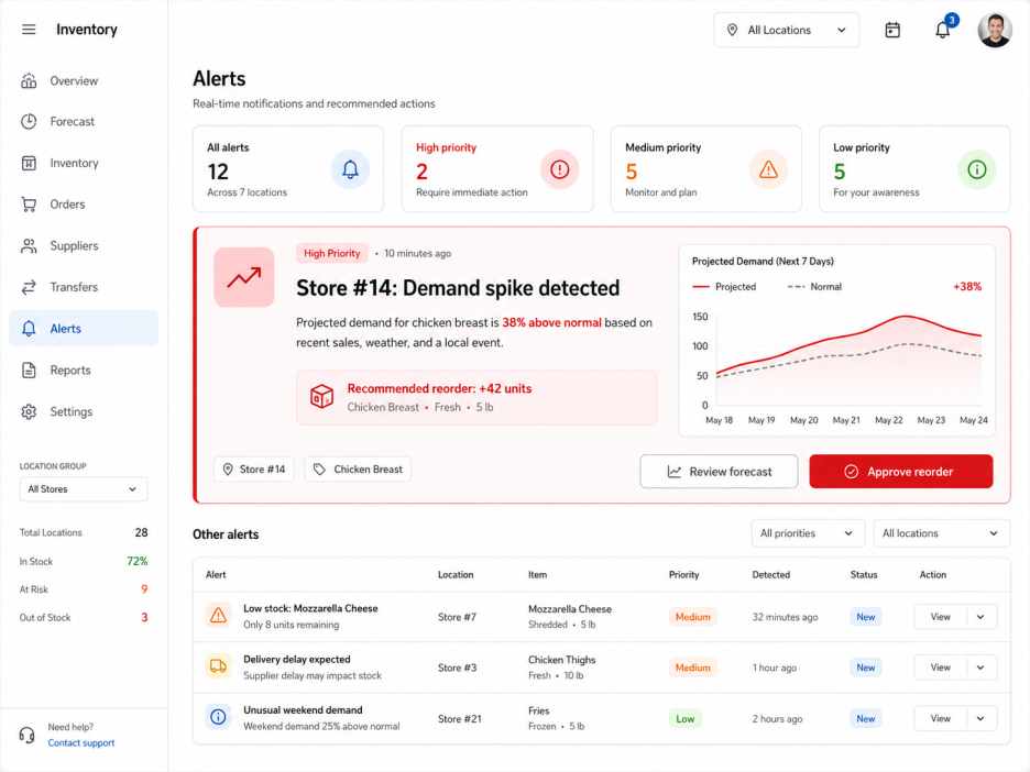 AI Inventory & Demand Forecasting for Multi-Unit Retail and Food Franchises 1 AI inventory alert showing a demand spike and recommended reorder for a franchise location