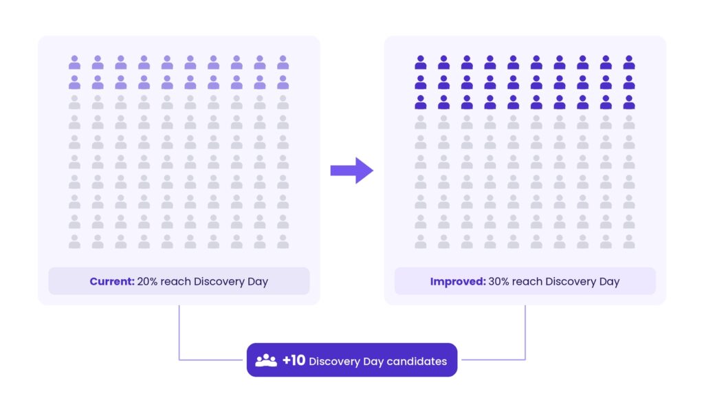 Why Franchise Development Teams Lose Qualified Buyers Between Inquiry and Discovery Day 2 Illustration comparing 20 versus 30 of 100 qualified franchise candidates reaching Discovery Day.