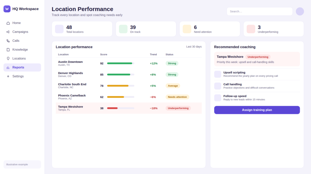 AI Automation for Multi-Location Businesses: 10 Workflows That Stop Revenue Leaks 4 Illustrative example: one live view of every location, with coaching recommendations.
