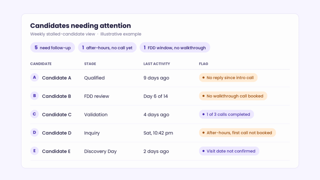 Why Franchise Development Teams Lose Qualified Buyers Between Inquiry and Discovery Day 3 Illustrative weekly pipeline view flagging franchise candidates who have gone quiet, are mid-FDD review without a walkthrough, or have incomplete validation calls.