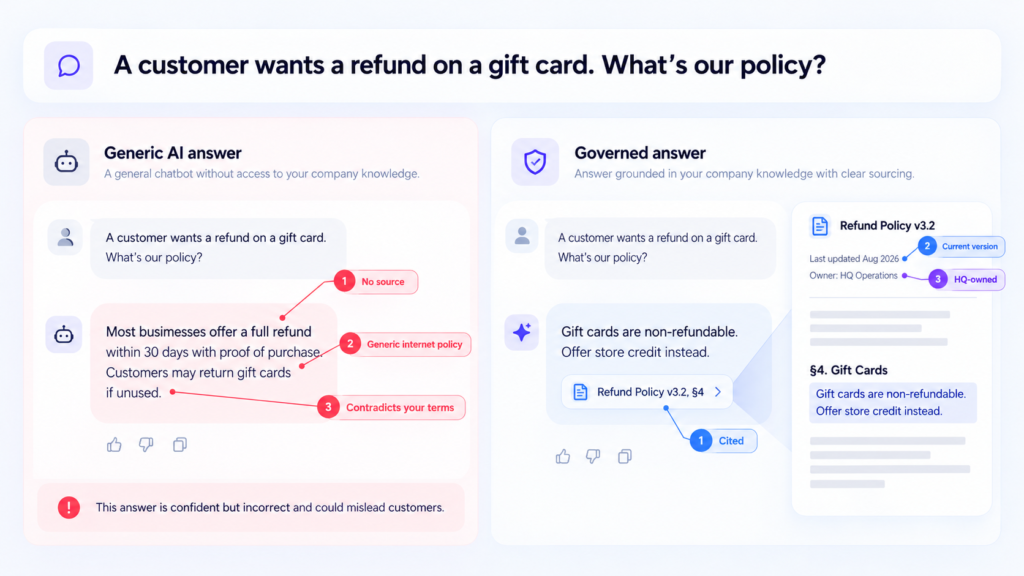 Your Franchisees Are Already Using AI. Here's How to Control It Without Slowing Them Down 2 Side-by-side comparison of an unsourced chatbot answer and a cited answer from a franchise's refund policy.