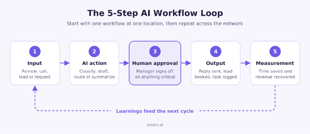 AI Automation for Multi-Location Businesses: 10 Workflows That Stop Revenue Leaks 5 How to Start: The 5-Step Workflow Loop