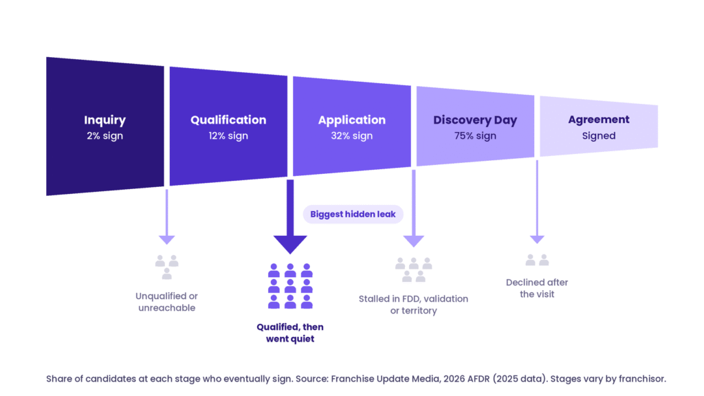 Why Franchise Development Teams Lose Qualified Buyers Between Inquiry and Discovery Day 1 Franchise lead conversion funnel showing close rates and drop-off at every stage from inquiry to Discovery Day and signed agreement, with the biggest hidden leak after qualification.