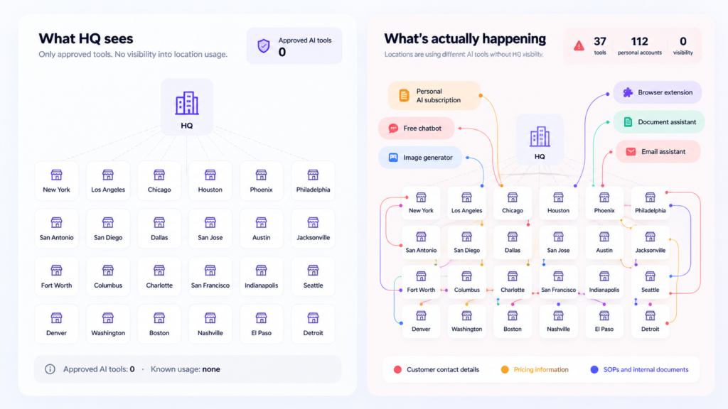 Your Franchisees Are Already Using AI. Here's How to Control It Without Slowing Them Down 1 Diagram comparing HQ's view of a franchise network with the unapproved AI tools locations actually use.